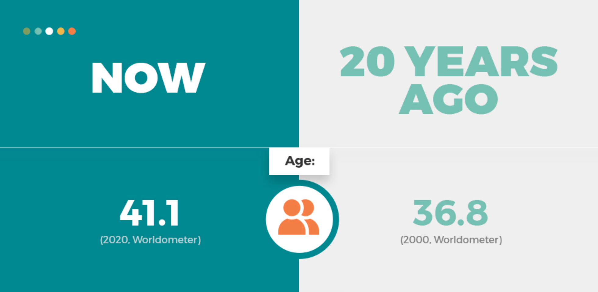 A comparison of the average age in 2020 with the average age in 2000