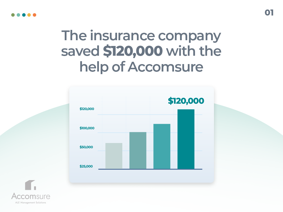 Insurance company stat: The insurance company saved $120,000 with the help of Accomsure