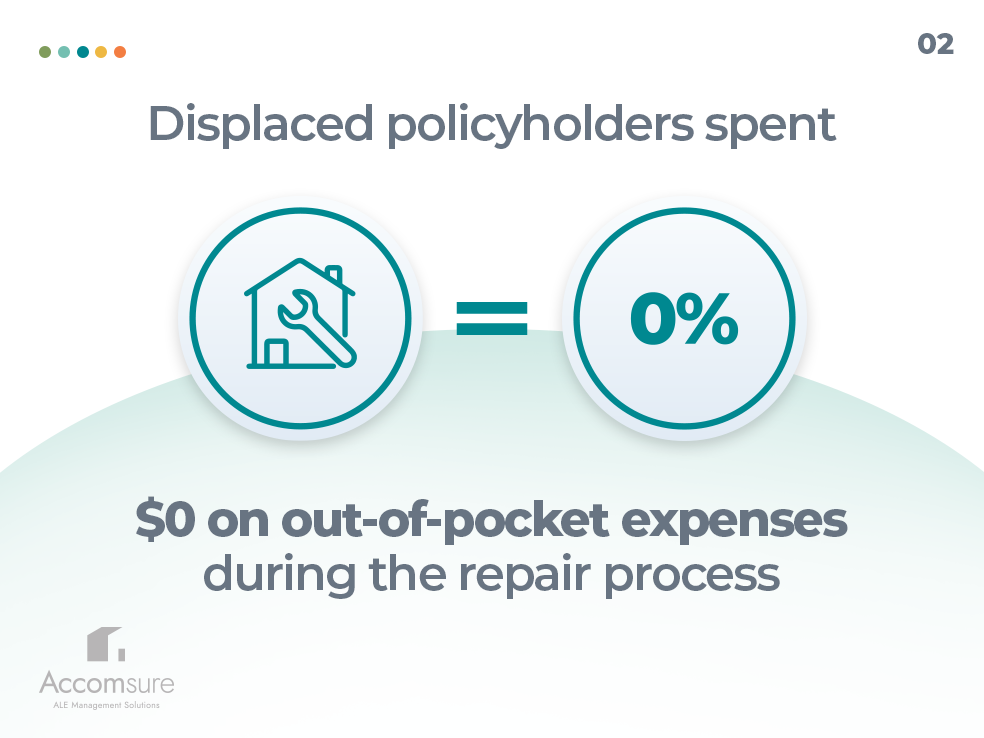 Policyholder stat: Displaced policyholders spent $0 on out-of-pocket expenses during the repair process