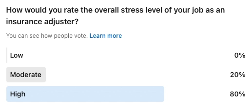 A LinkedIn poll. The question reads: “How would you rate the overall stress level of your job as an insurance adjuster?”. The poll options are “Low”, “Moderate”, and “High”. The poll results show 0% of people voted low, 20% votes moderate, and 80% voted high.